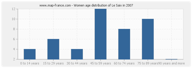 Women age distribution of Le Saix in 2007